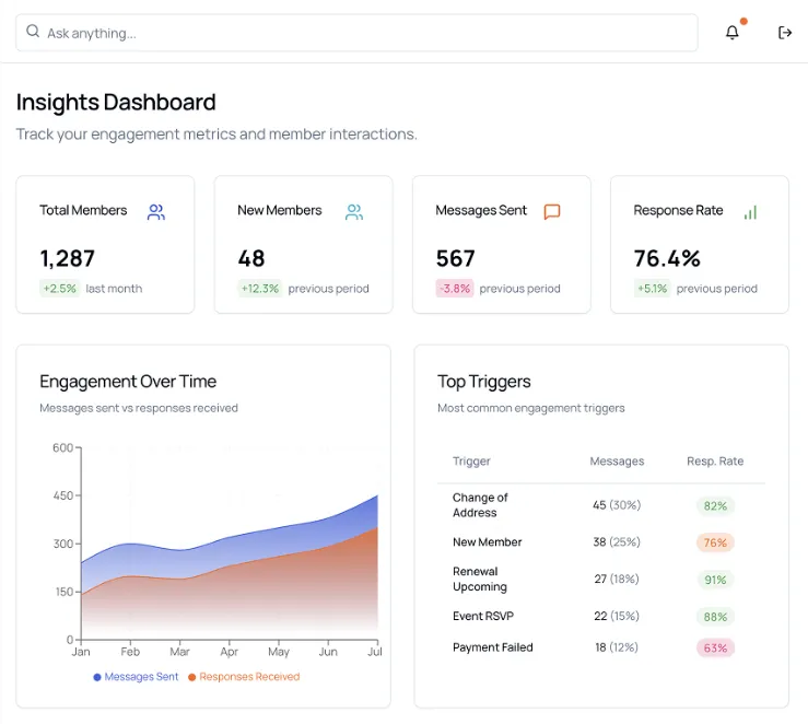 Datascout engagement board showing member conversations and auto-generated tags